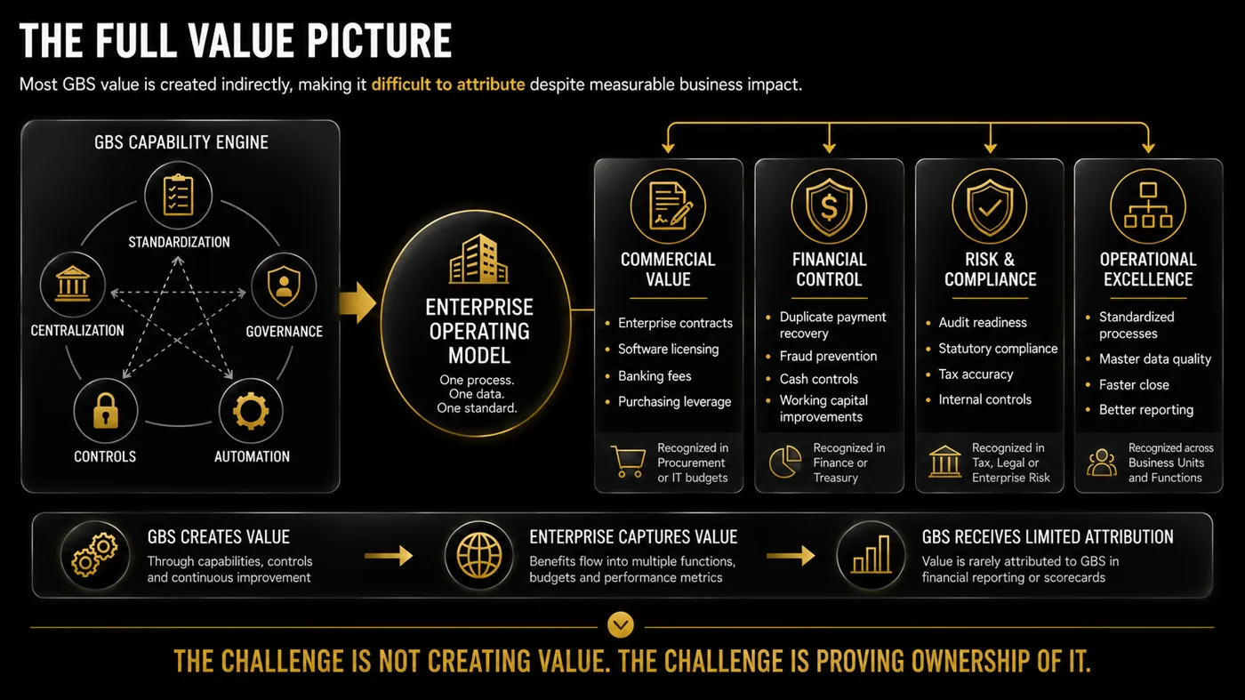 The full value picture — the GBS capability engine (standardization, centralization, governance, controls, automation) feeds an enterprise operating model that creates commercial value, financial control, risk and compliance, and operational excellence. GBS creates value, the enterprise captures it, and GBS receives limited attribution.