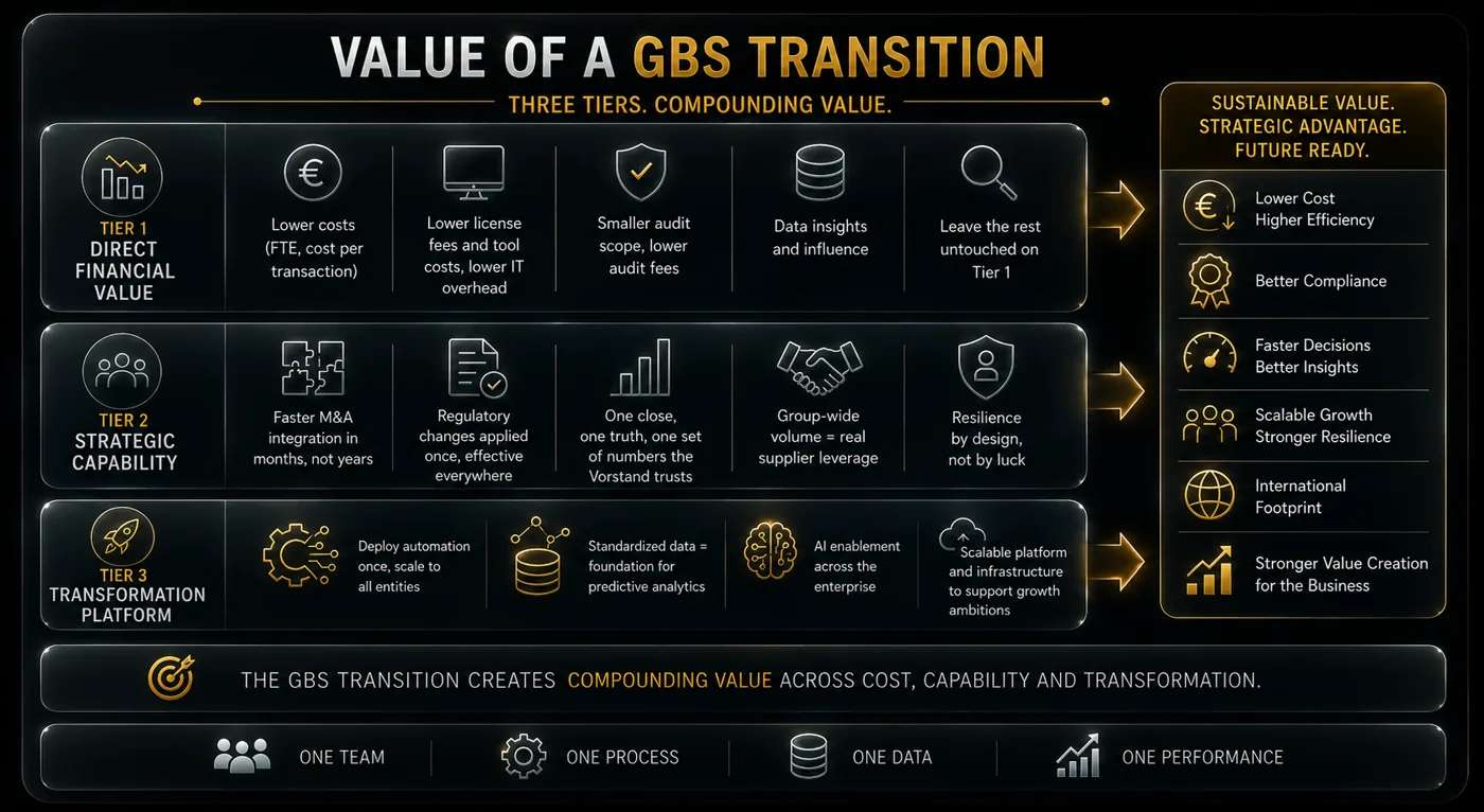 Value of a GBS transition across three tiers — direct financial value, strategic capability, and transformation platform — leading to sustainable value and strategic advantage