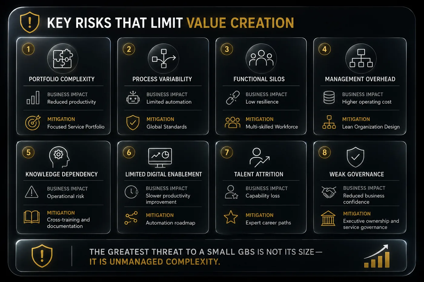 Eight key risks that limit GBS value creation — portfolio complexity, process variability, functional silos, management overhead, knowledge dependency, limited digital enablement, talent attrition, and weak governance — each with business impact and mitigation