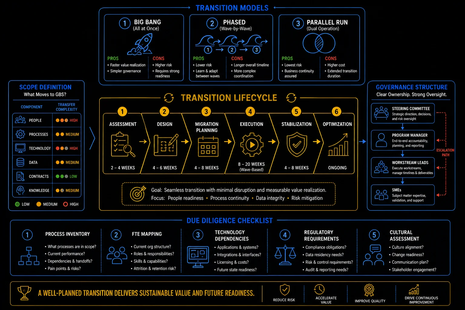 GBS transition strategy — models, lifecycle, scope definition, governance, due diligence