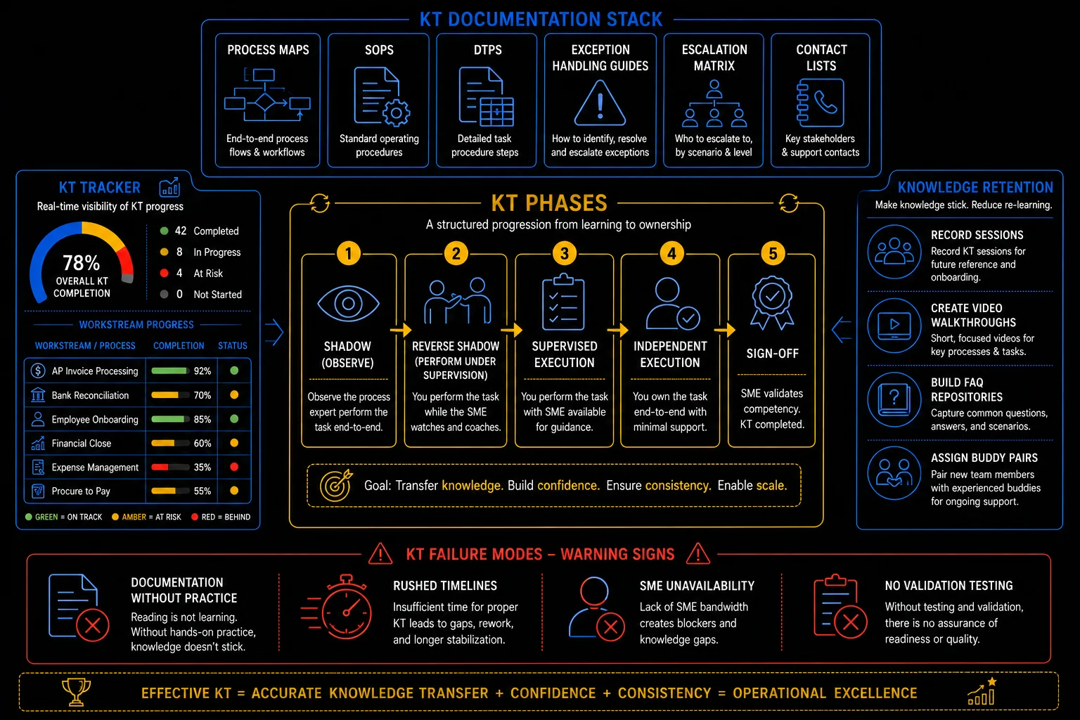 Knowledge transfer — KT phases, documentation stack, tracker, retention, failure modes