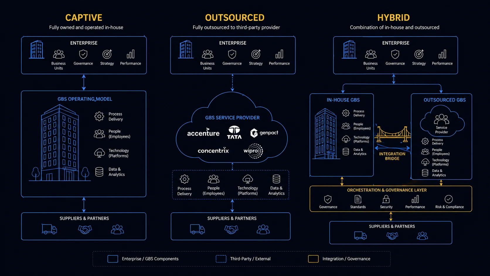 GBS Operating Models — Captive, Outsourced, and Hybrid delivery model comparison diagram