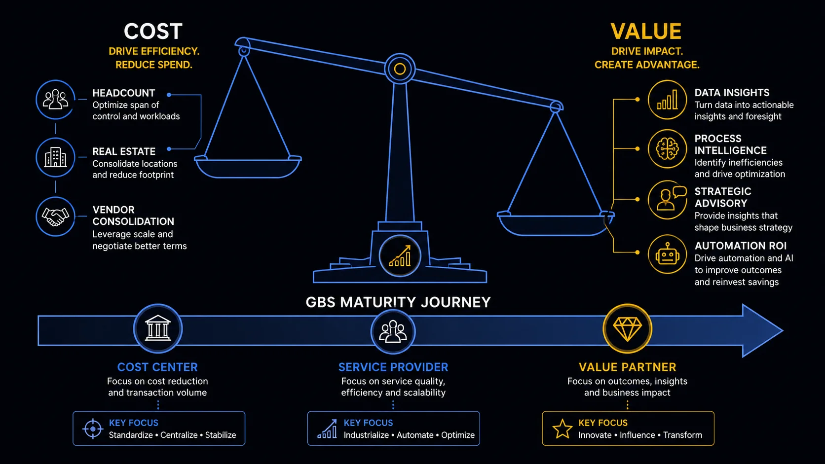 GBS Value Creation — Cost vs Value balance and GBS Maturity Journey from Cost Center to Value Partner