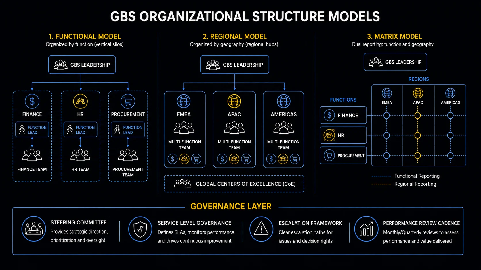 GBS Organizational Structure Models — Functional, Regional, and Matrix with Governance Layer