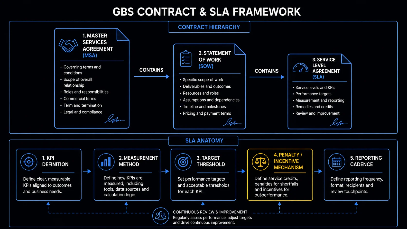 GBS Contract and SLA Framework — MSA, SOW, SLA hierarchy and SLA anatomy