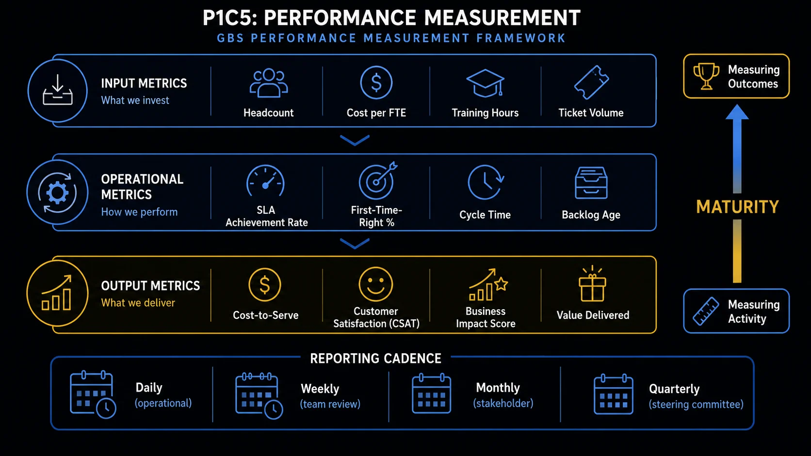GBS Performance Measurement Framework — Input, Operational, and Output metrics with reporting cadence