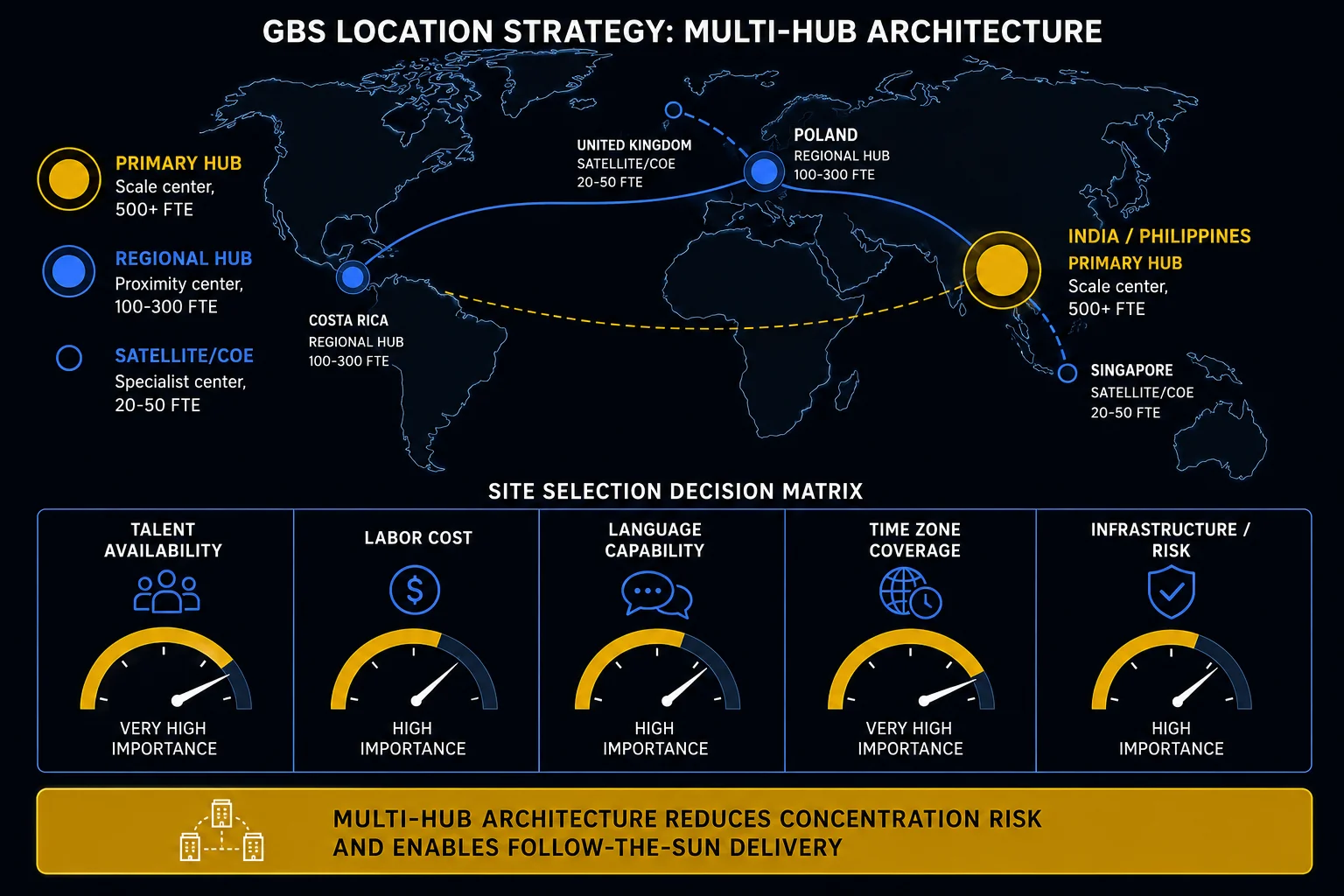 GBS Location Strategy: Multi-Hub Architecture — primary hubs, regional hubs, satellite/COE sites with site selection decision matrix