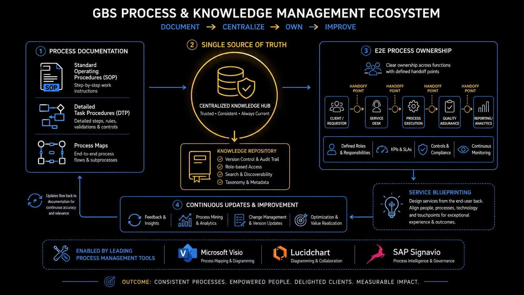 GBS Process & Knowledge Management Ecosystem — documentation, centralized knowledge hub, E2E process ownership, and continuous improvement cycle