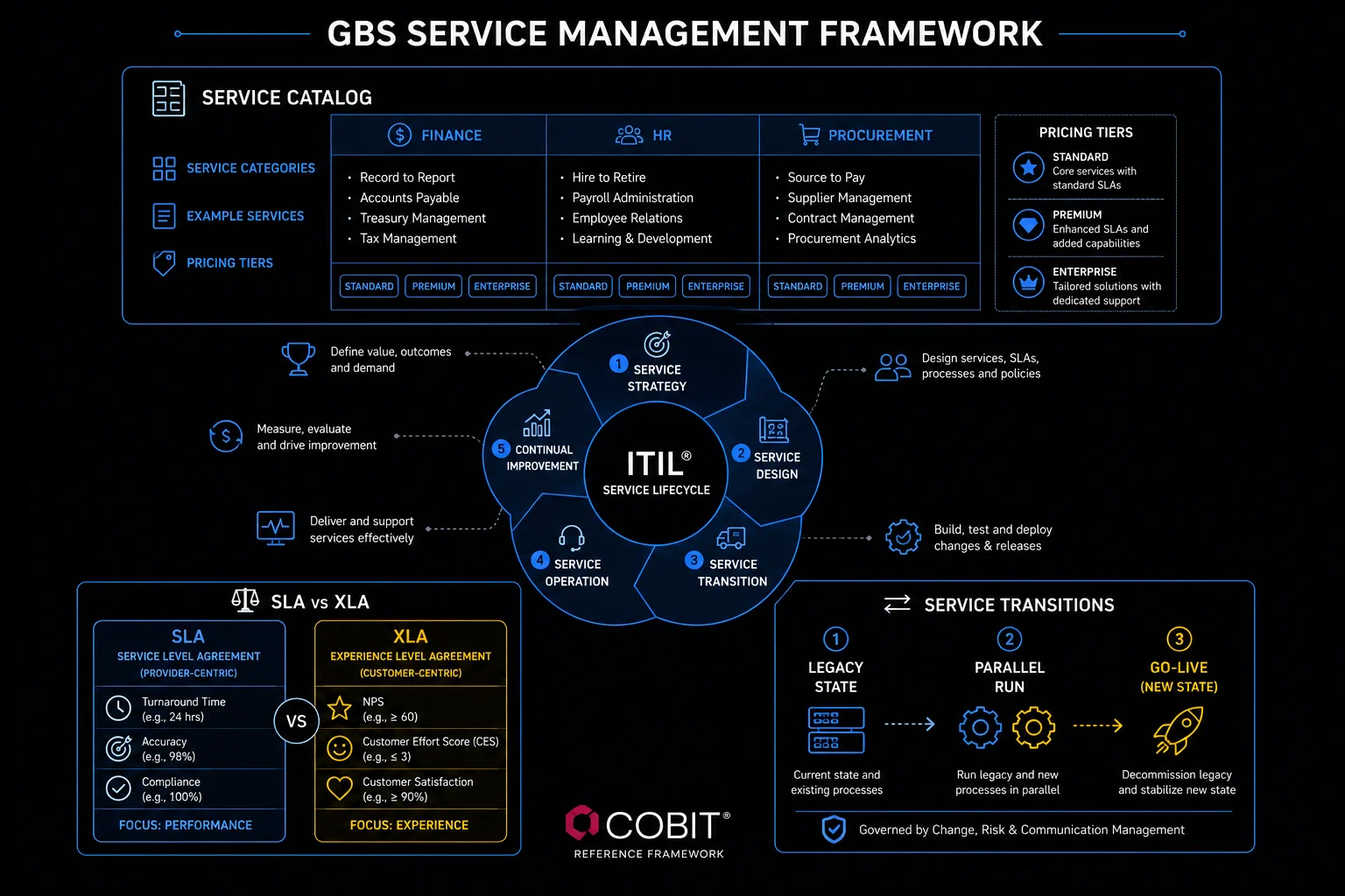 GBS Service Management Framework — service catalog, ITIL service lifecycle, SLA vs XLA comparison, and service transitions