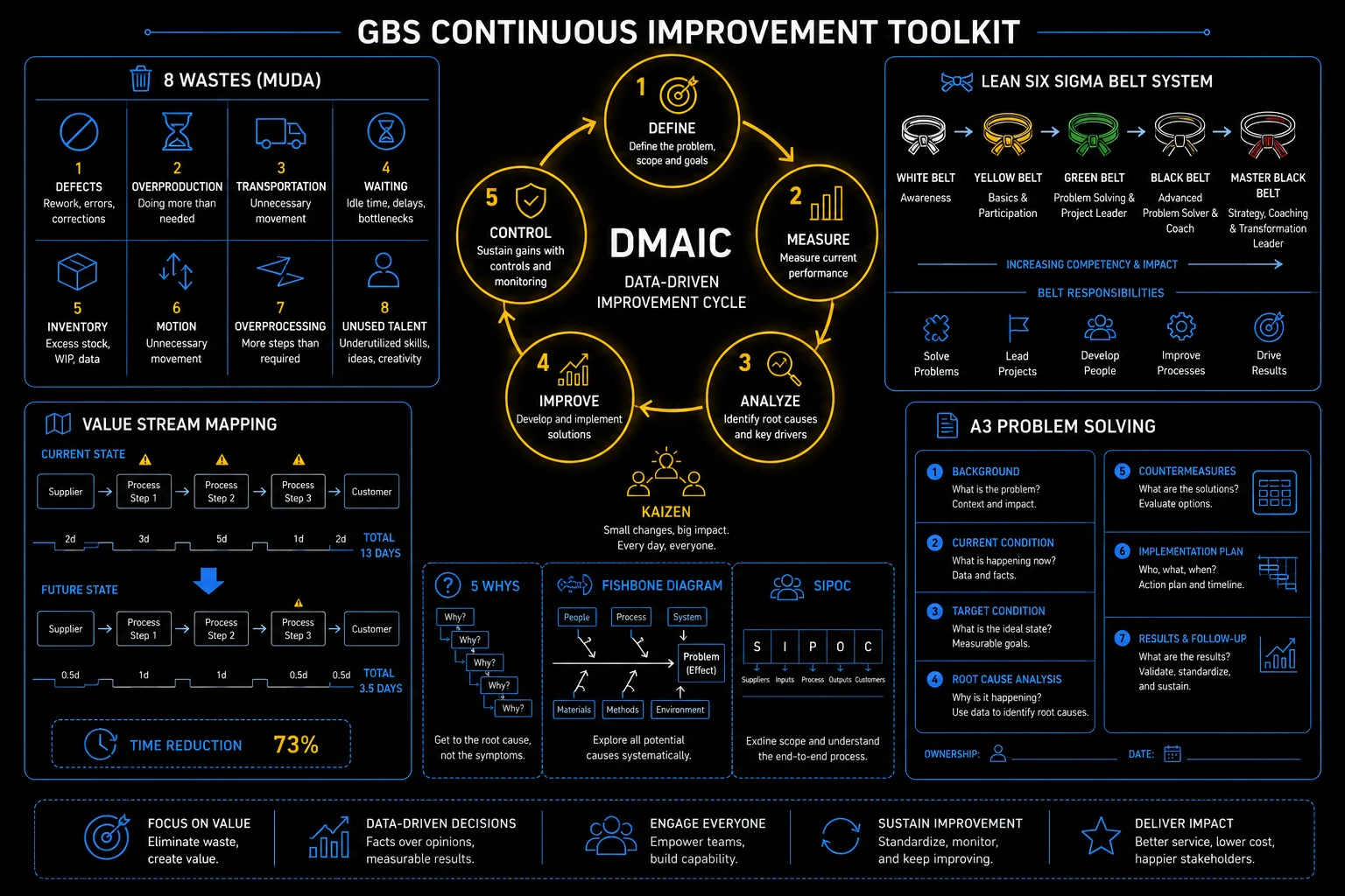 GBS Continuous Improvement Toolkit — DMAIC cycle, 8 wastes, Lean Six Sigma belt system, value stream mapping, A3 problem solving, 5 Whys, fishbone diagram, SIPOC