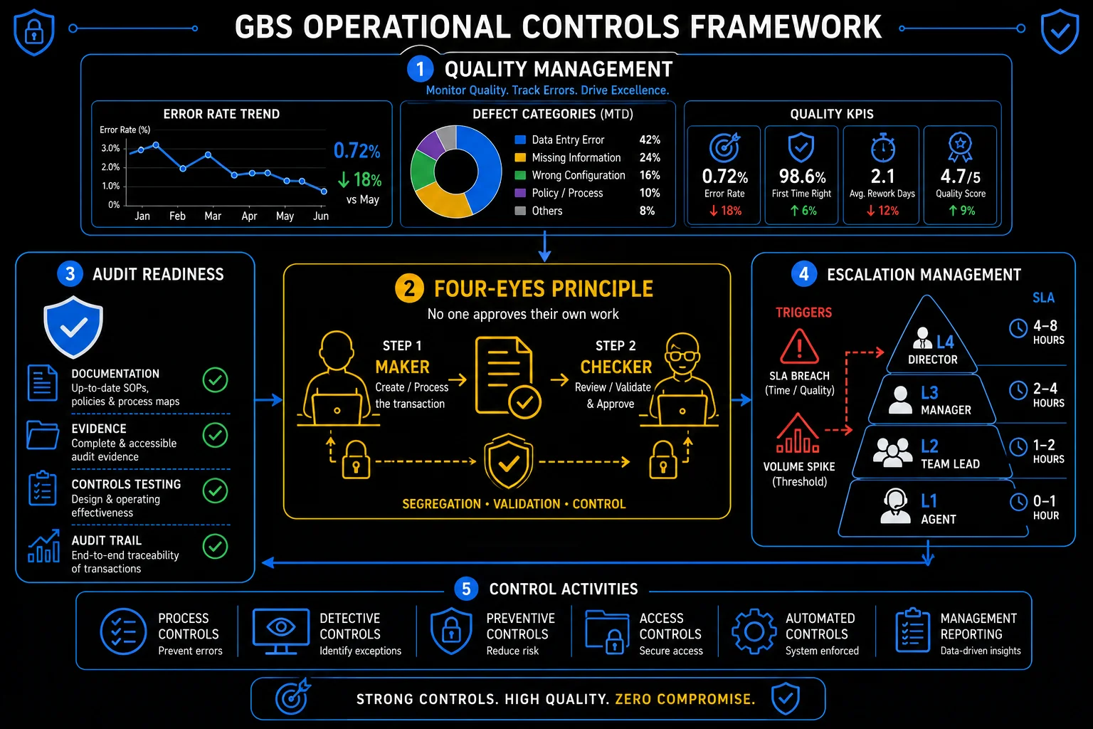 GBS Operational Controls Framework — quality management, four-eyes principle, audit readiness, escalation management, and control activities