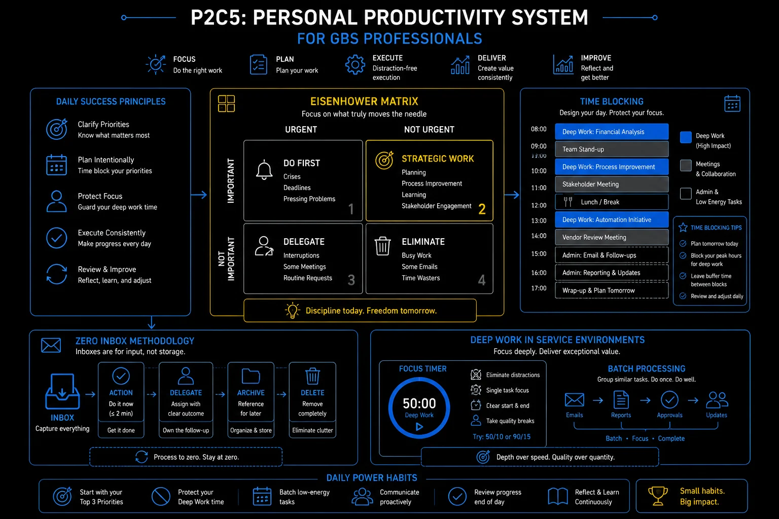 Personal Productivity System for GBS Professionals — Eisenhower matrix, time blocking, zero inbox methodology, deep work, and batch processing