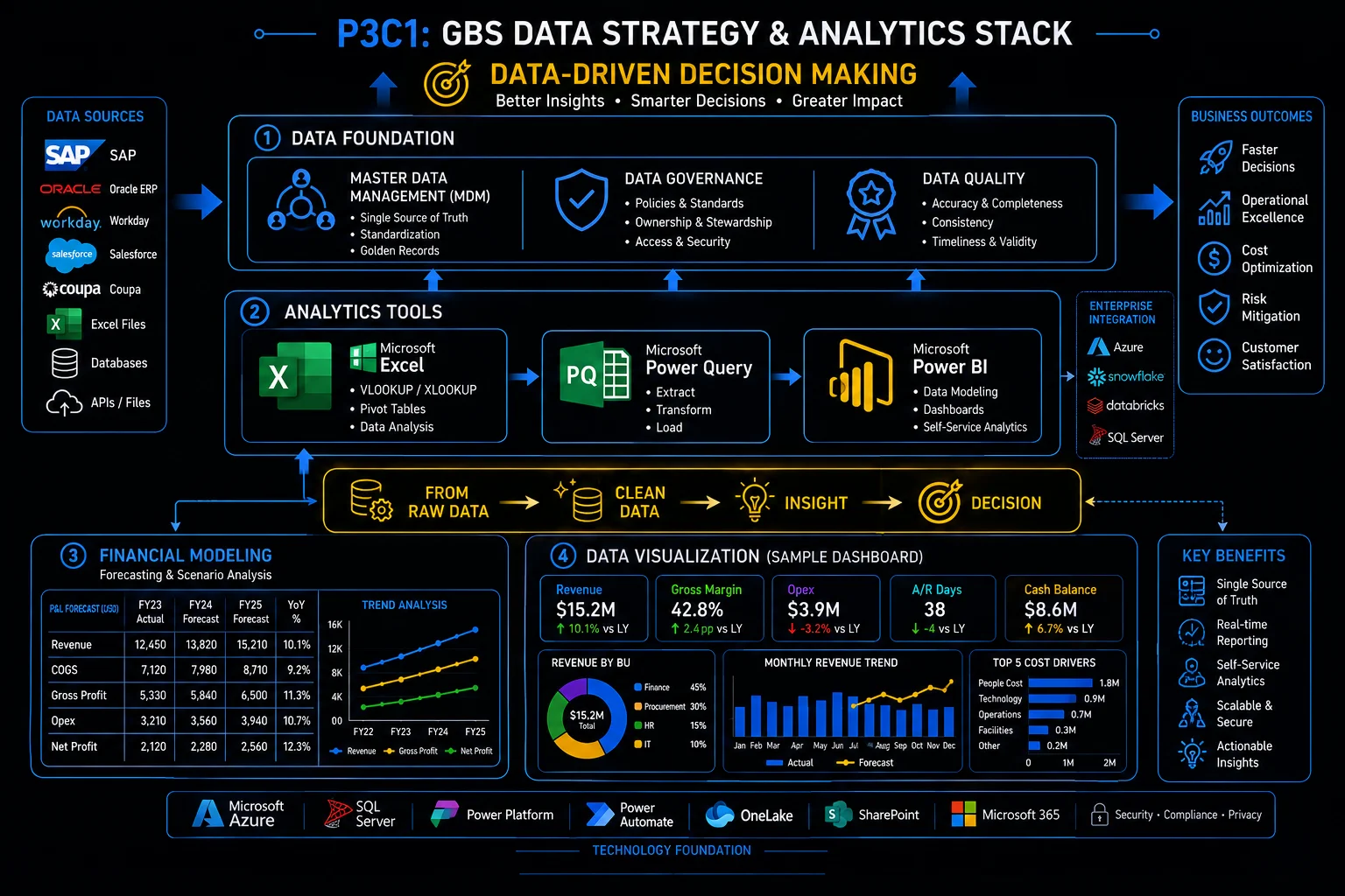 GBS Data Strategy & Analytics Stack — data foundation, analytics tools (Excel, Power Query, Power BI), financial modeling, and data visualization