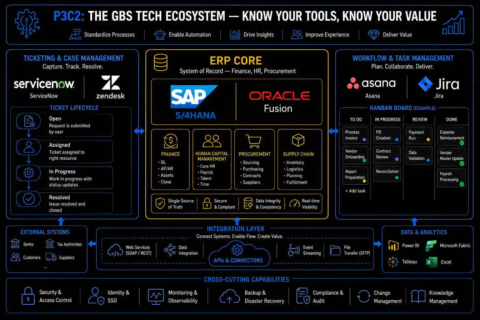 GBS Enterprise Technology Ecosystem — ERP core (SAP, Oracle), ticketing (ServiceNow, Zendesk), workflow management (Asana, Jira), and integration layer