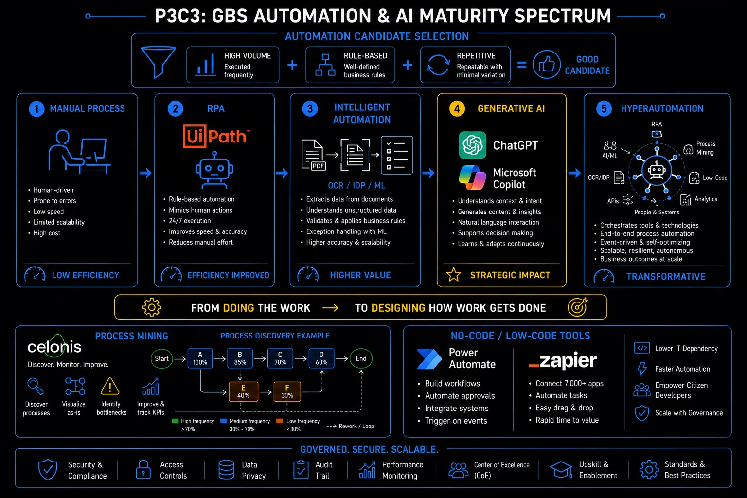 GBS Automation & AI Maturity Spectrum — manual process to RPA to intelligent automation to generative AI to hyperautomation, with process mining and no-code tools