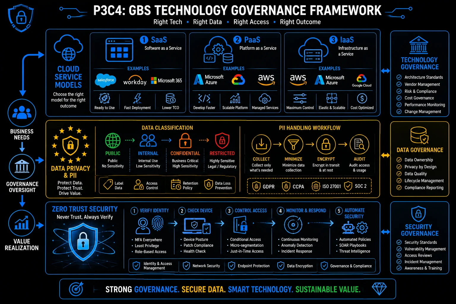 GBS Technology Governance Framework — cloud service models (SaaS, PaaS, IaaS), data privacy and PII handling, and zero trust security