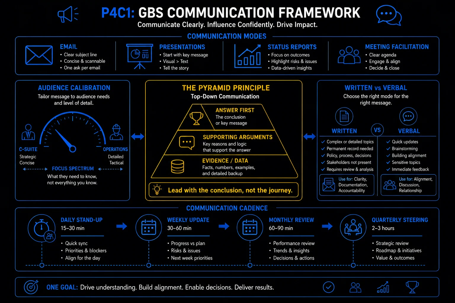 GBS Communication Framework — communication modes, pyramid principle, audience calibration, written vs verbal, and communication cadence