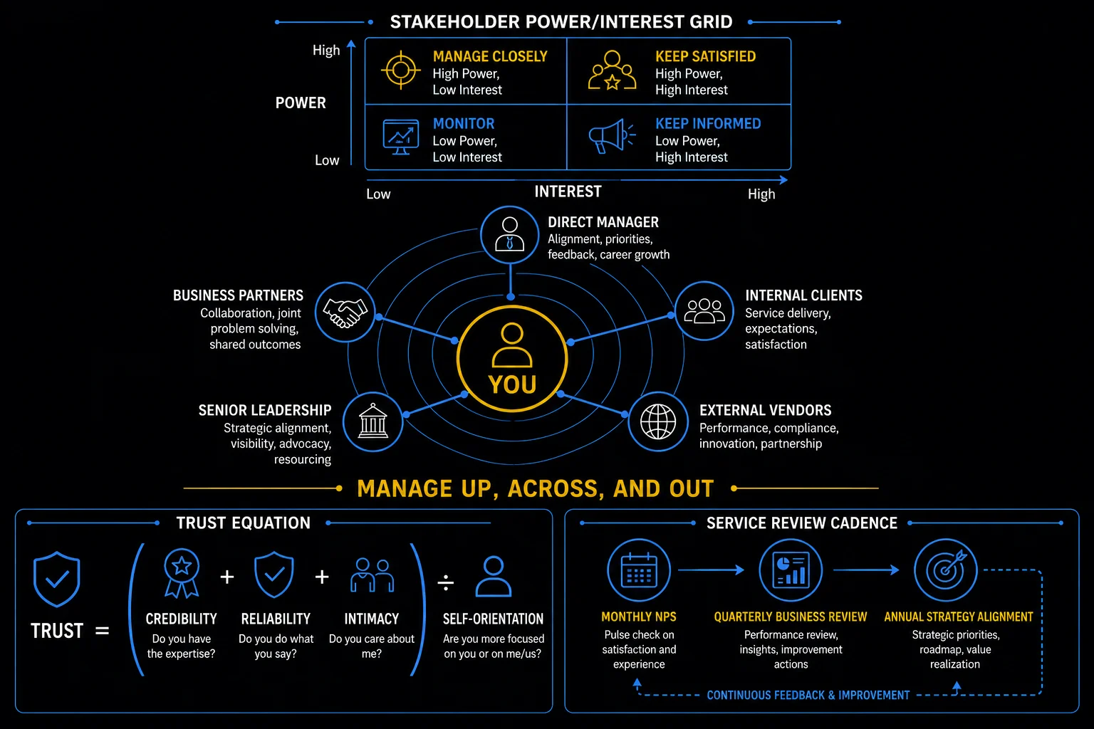 GBS Stakeholder Relationship Management — power/interest grid, stakeholder map, trust equation, and service review cadence