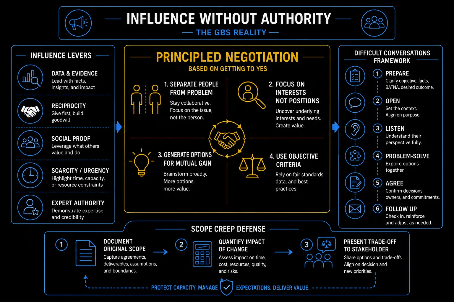 Influence Without Authority — principled negotiation, influence levers, difficult conversations framework, and scope creep defense