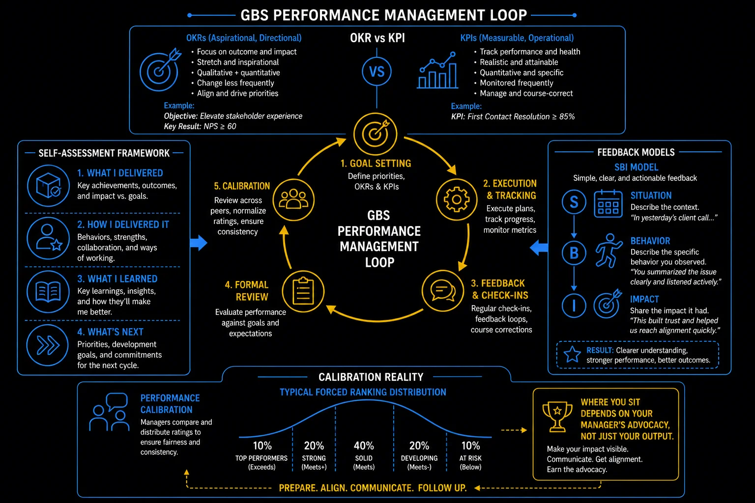 GBS Performance Management Loop — goal setting, execution, feedback, formal review, calibration, OKR vs KPI, self-assessment, SBI feedback model