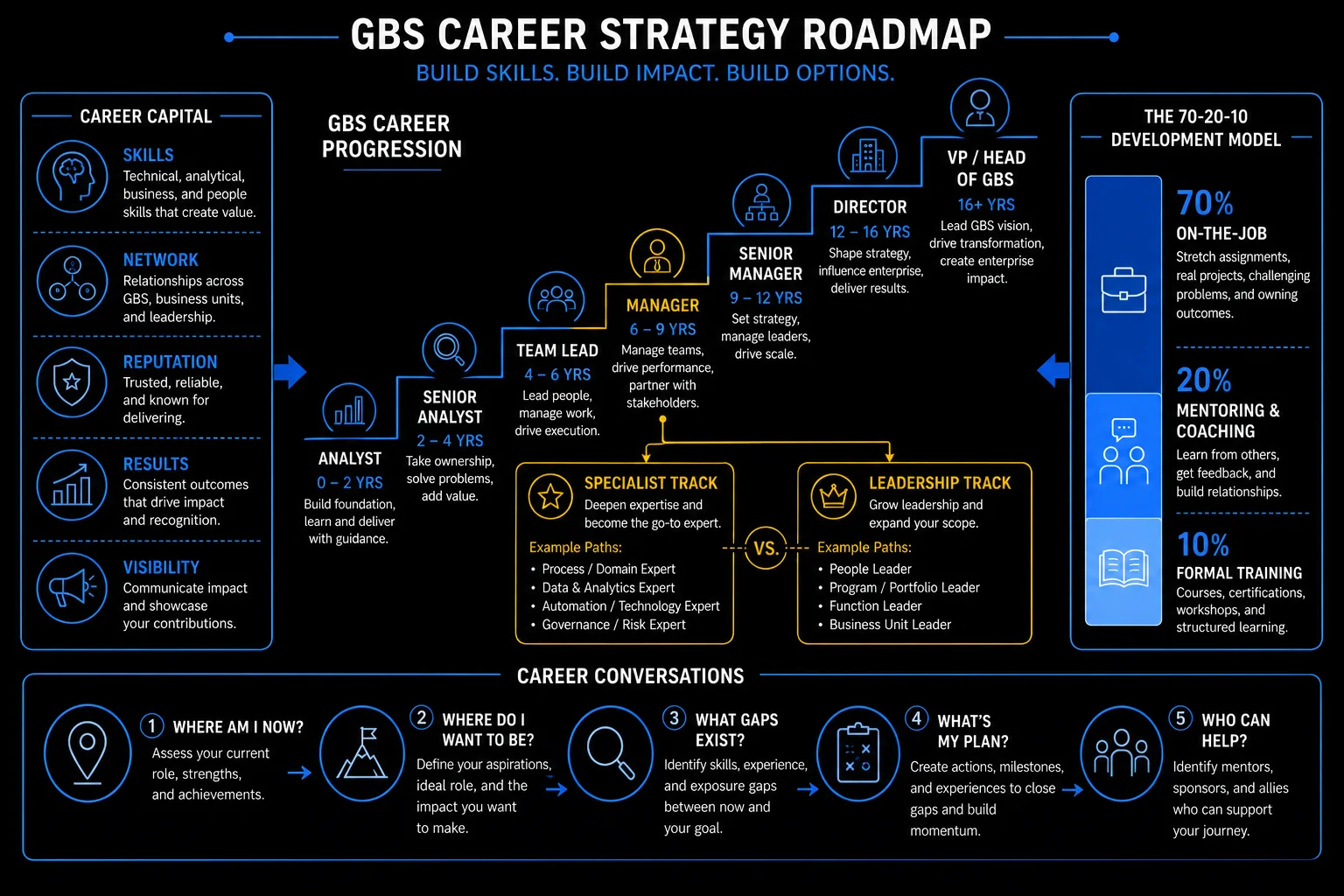 GBS Career Strategy Roadmap — career progression ladder, specialist vs leadership track, career capital, 70-20-10 development model, career conversations