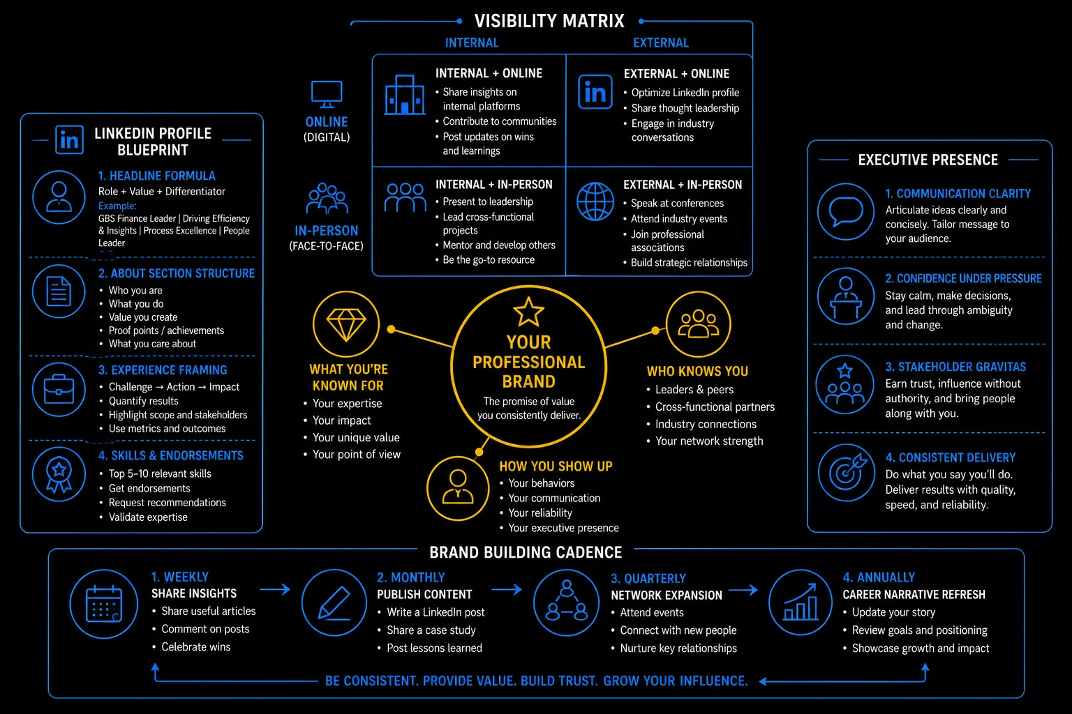 Personal Branding System for GBS Professionals — visibility matrix, LinkedIn blueprint, executive presence, brand building cadence