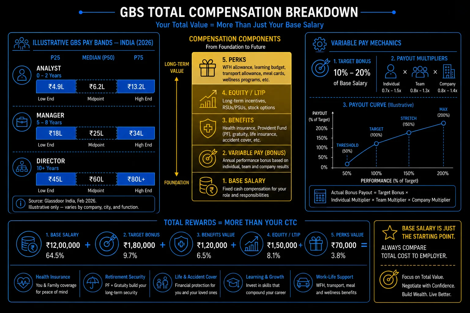 GBS Total Compensation Breakdown — illustrative India pay bands, compensation components, variable pay mechanics, and total rewards