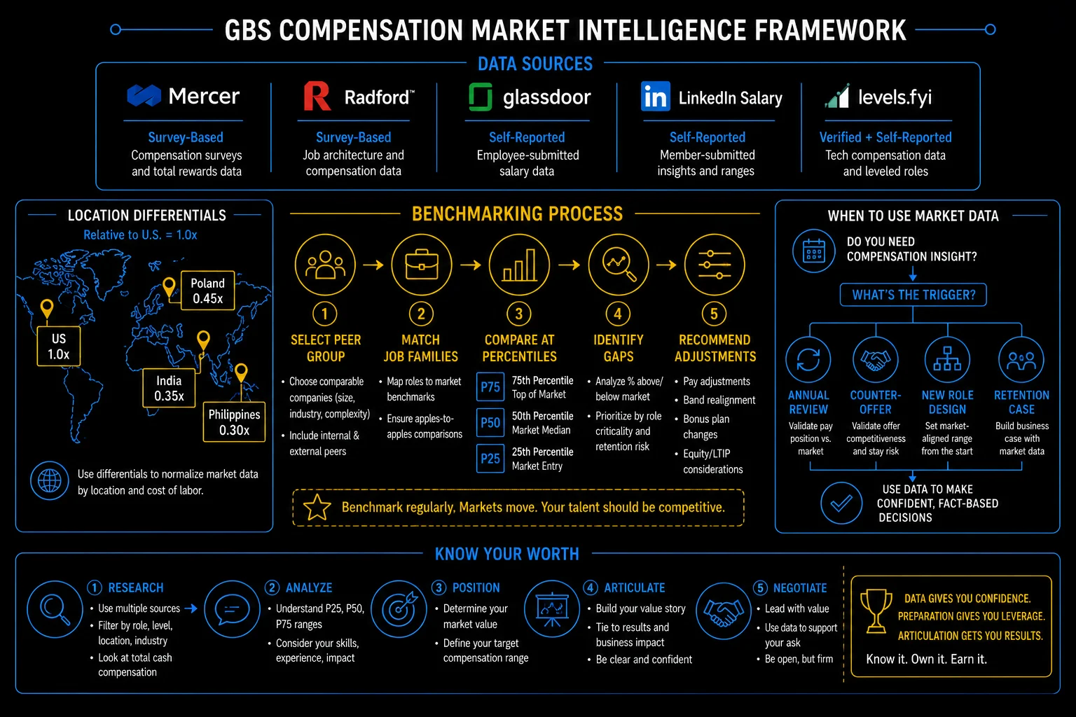 GBS Compensation Market Intelligence Framework — data sources, benchmarking process, location differentials, and know your worth