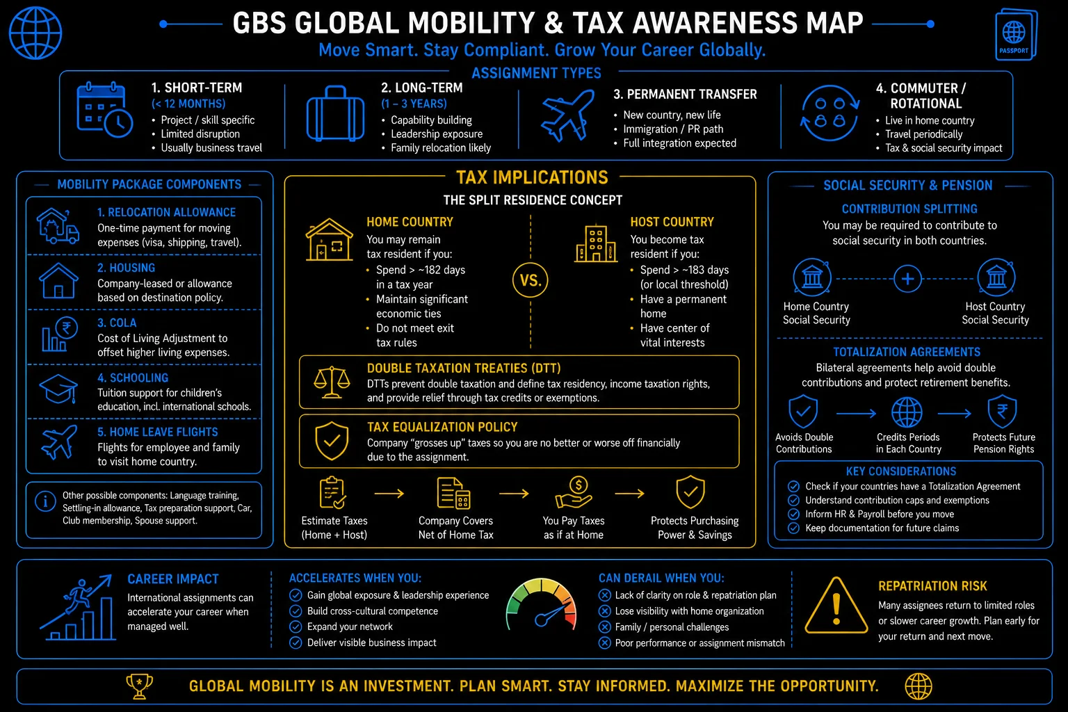 GBS Global Mobility & Tax Awareness Map — assignment types, tax implications, mobility packages, social security, and career impact