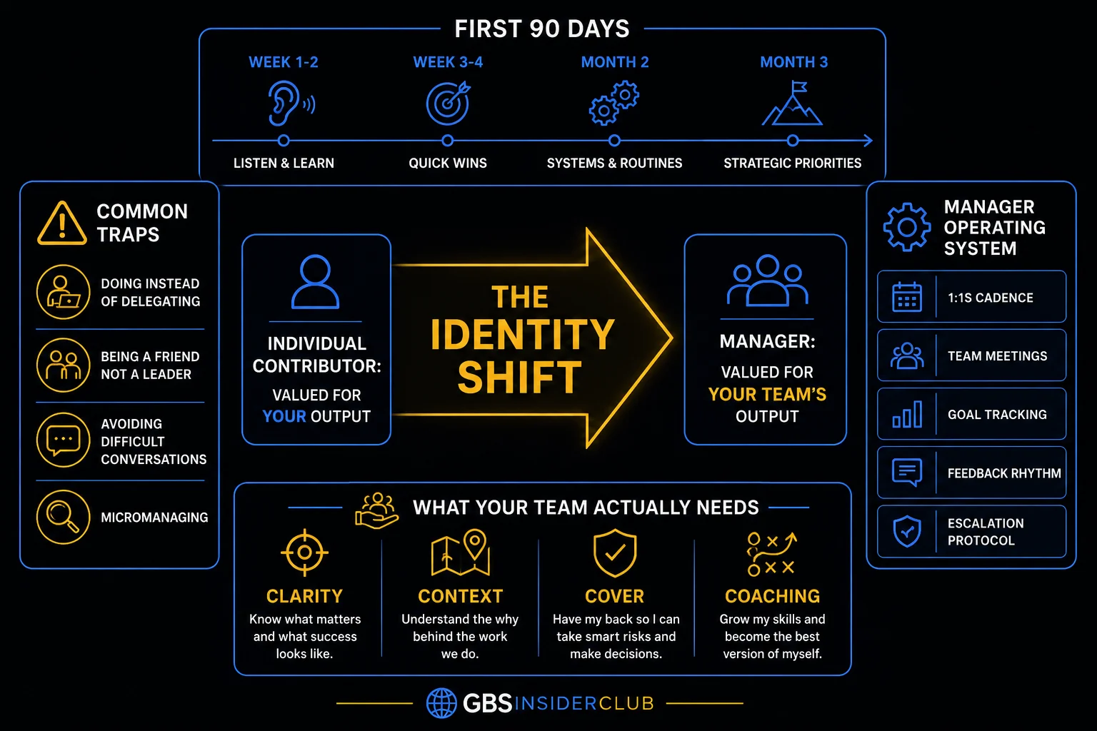 New Manager Transition Framework — the identity shift, first 90 days, common traps, manager operating system, and the 4 Cs