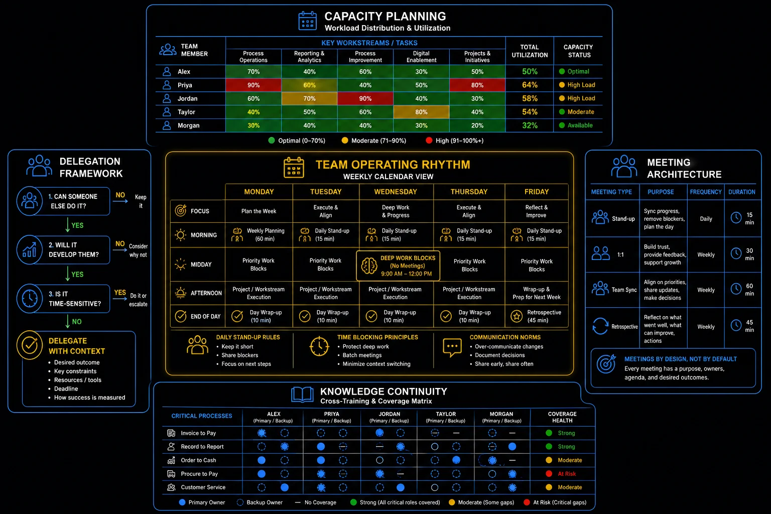 GBS Team Operations Blueprint — capacity planning, team operating rhythm, delegation framework, meeting architecture, and knowledge continuity