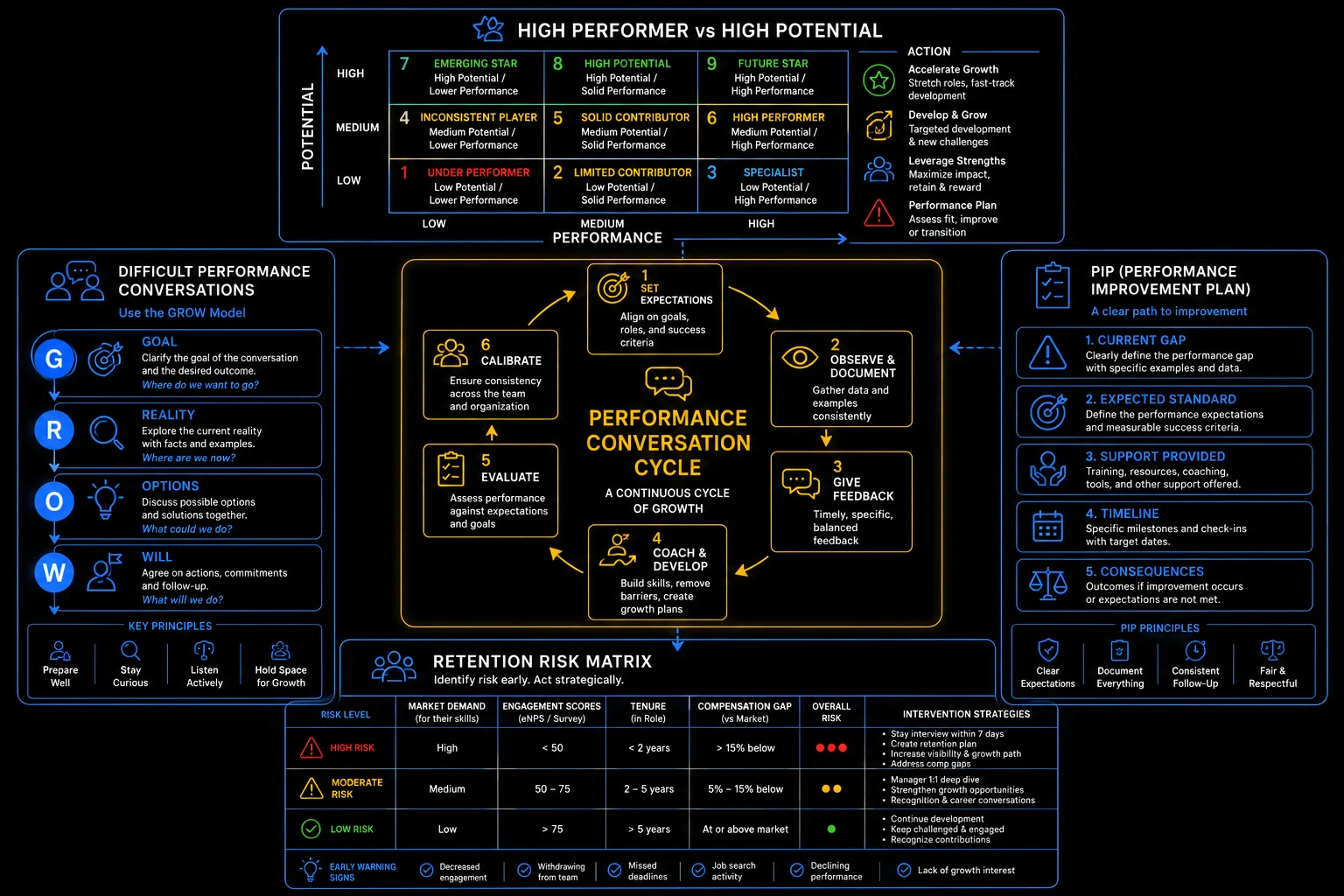 Manager's Performance Management Toolkit — 9-box talent grid, performance conversation cycle, GROW model, PIP structure, and retention risk matrix