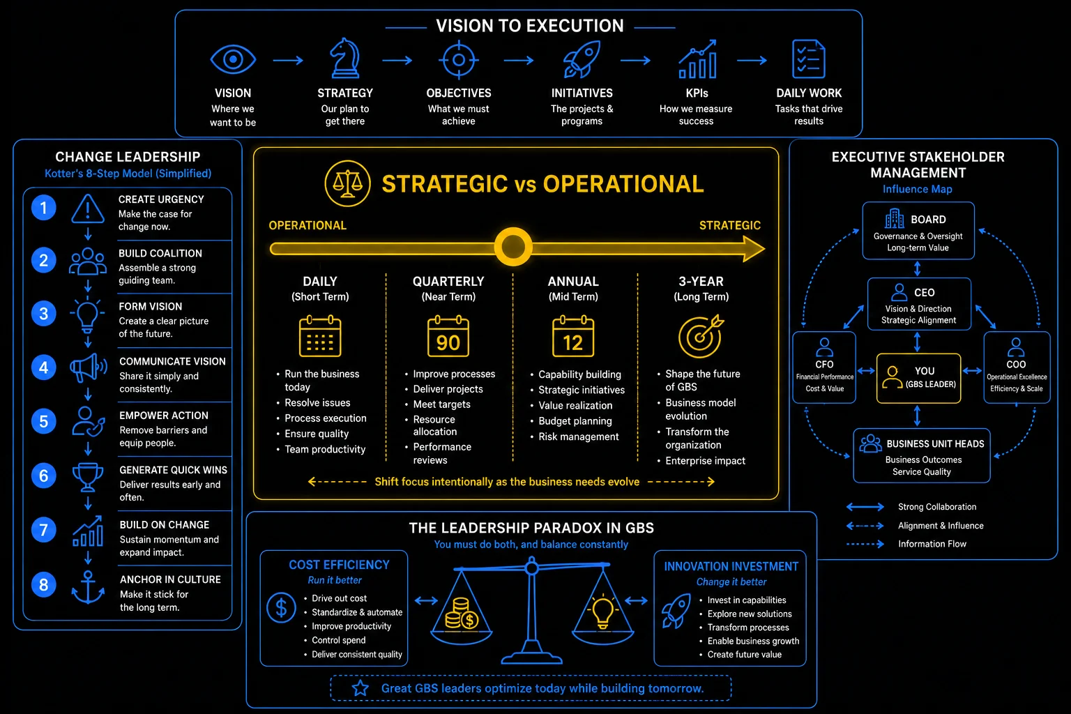 GBS Strategic Leadership Framework — vision to execution, strategic vs operational, Kotter's 8-step change model, executive stakeholder management, leadership paradox