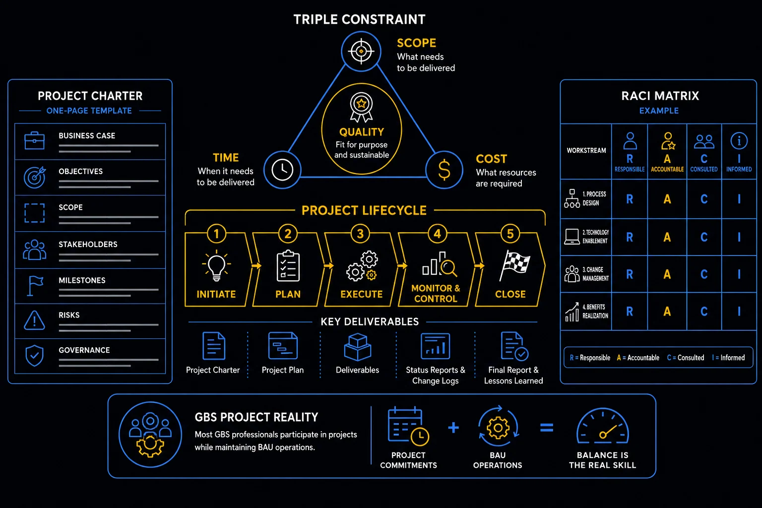 GBS project management fundamentals — triple constraint, project lifecycle, RACI matrix, project charter