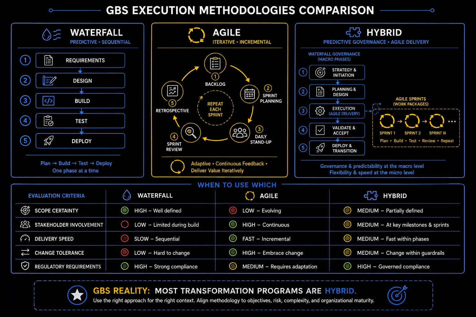 GBS execution methodologies — waterfall, agile, hybrid comparison