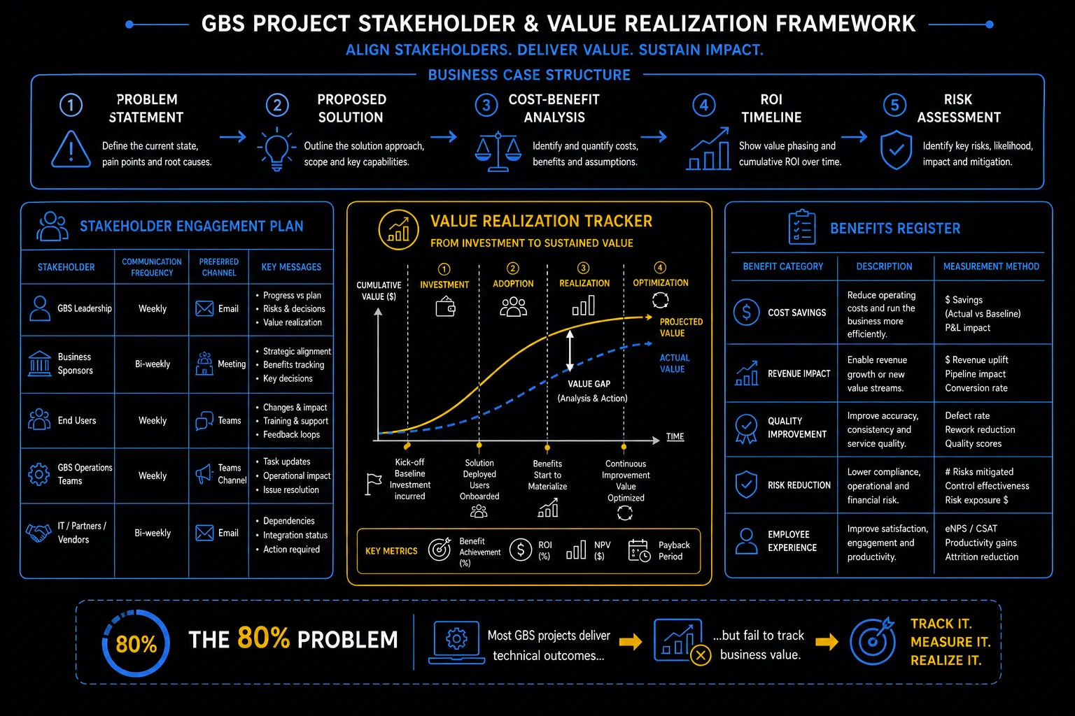 GBS project stakeholder and value realization framework