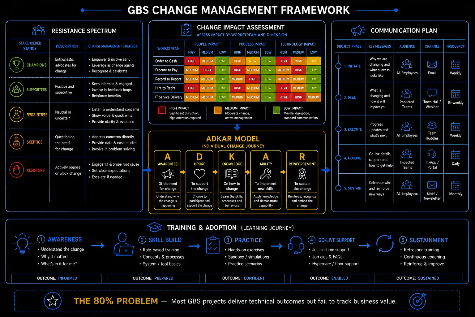 GBS change management — resistance spectrum, ADKAR model, impact assessment, communication plan