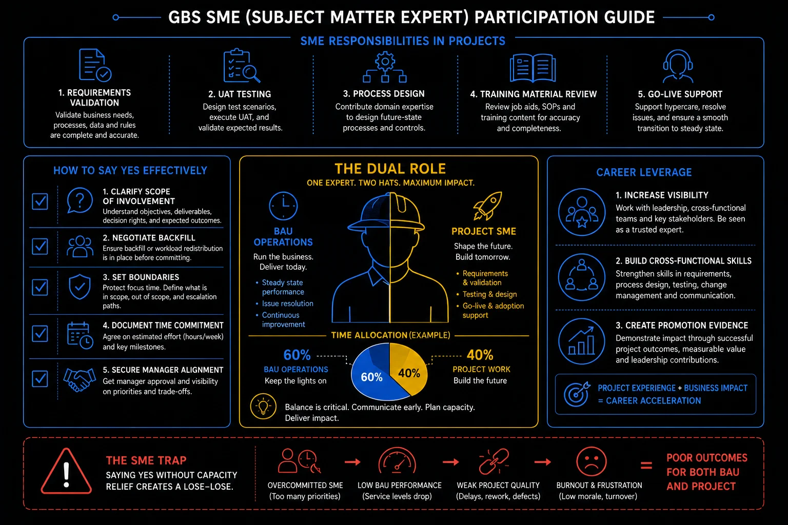 SME participation guide — dual role, responsibilities, career leverage, the SME trap