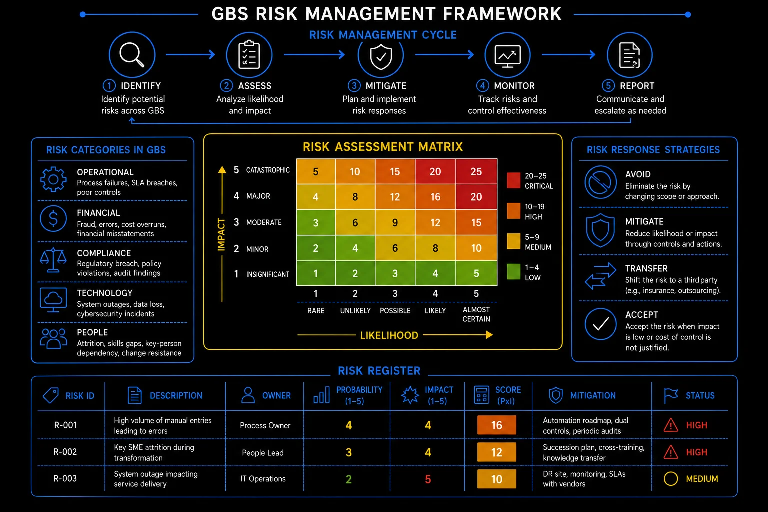 GBS risk management framework — risk cycle, assessment matrix, risk categories, risk register