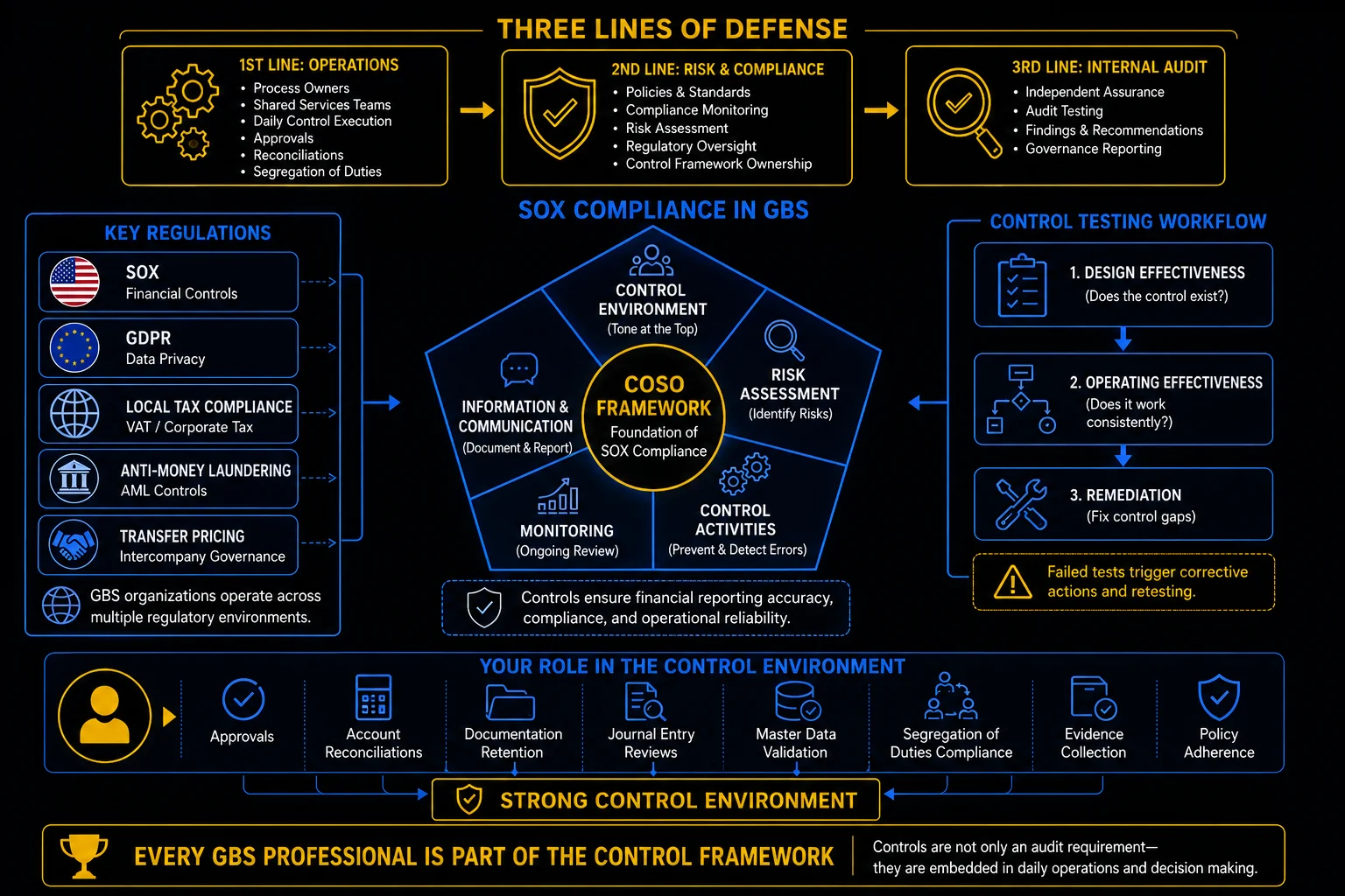 GBS regulatory controls — three lines of defense, SOX compliance, COSO framework, control testing
