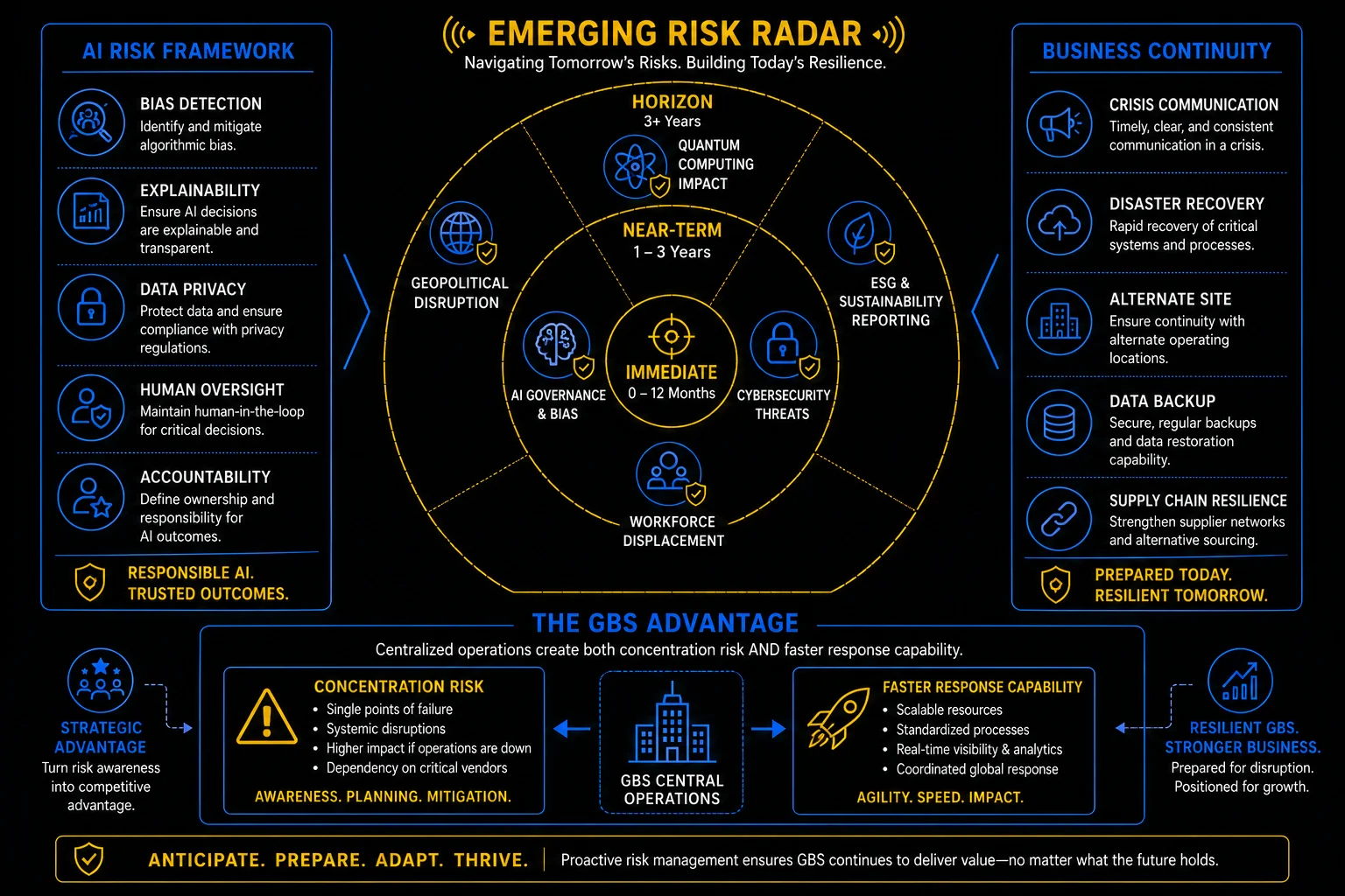 Emerging risk radar — AI governance, cybersecurity, geopolitical disruption, business continuity